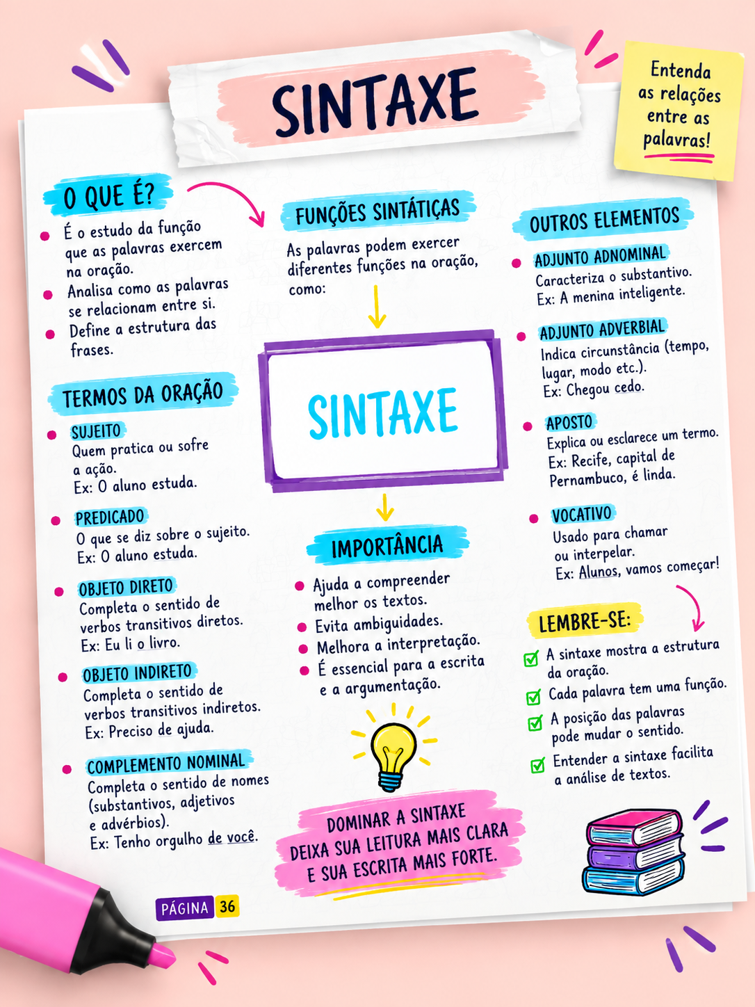 Mapa mental de Sintaxe com resumo visual, regras e exemplos para revisão rápida