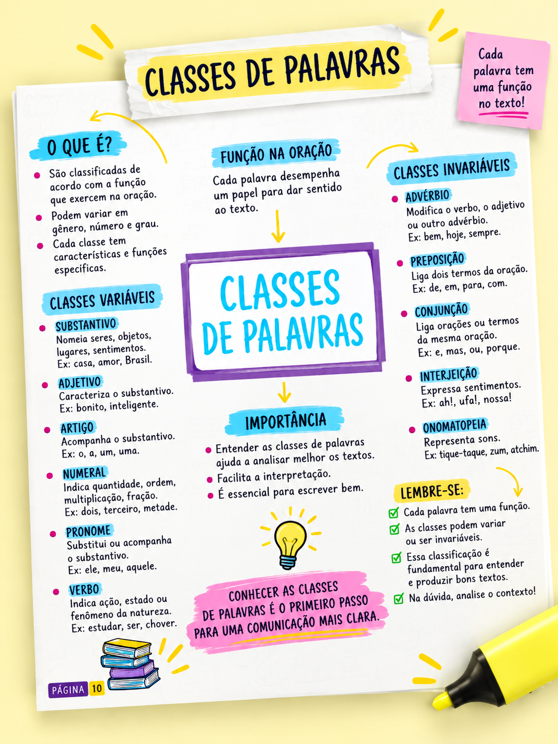 Mapa mental de Classes de Palavras com resumo visual, regras e exemplos para revisão rápida