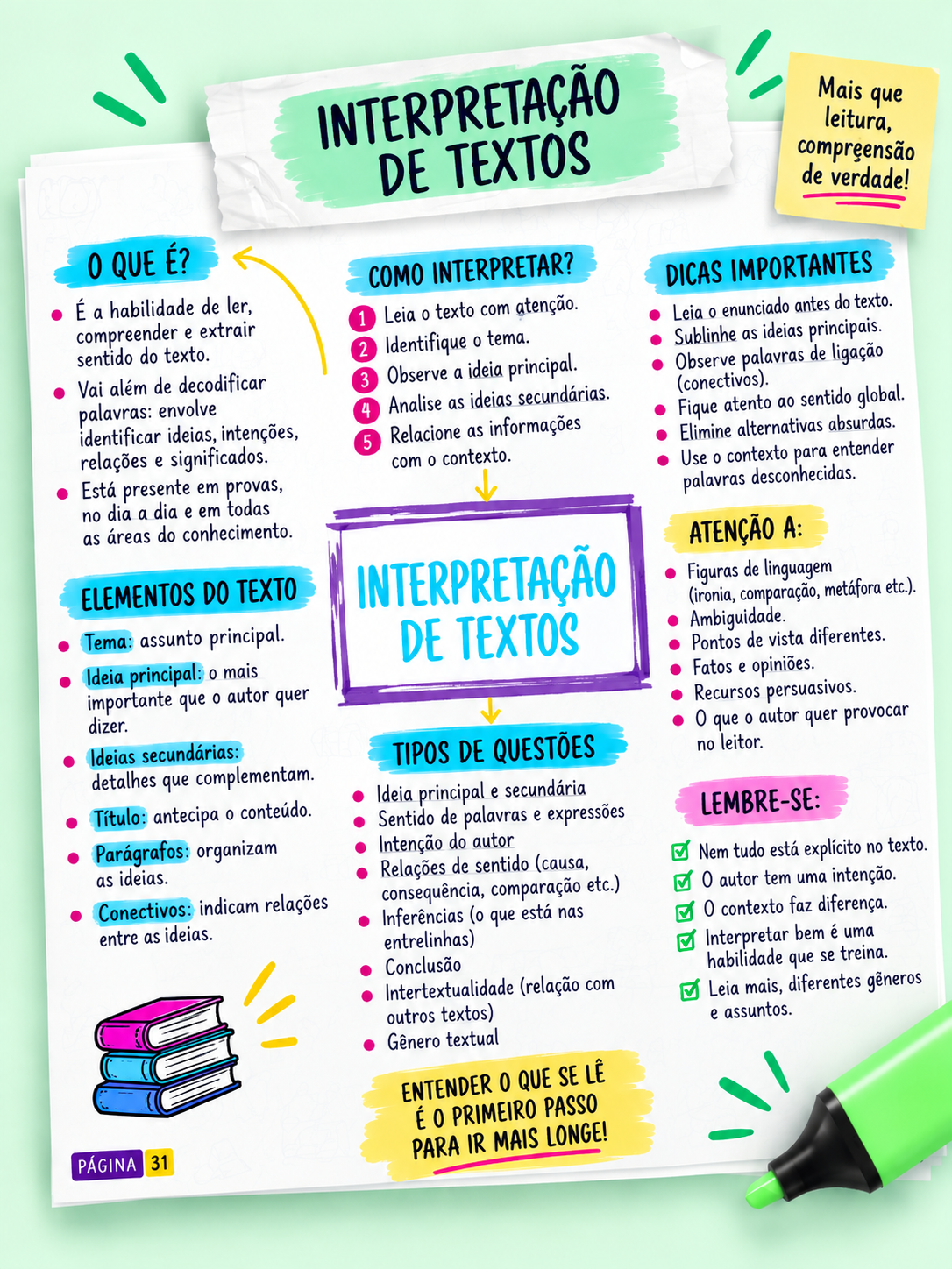 Mapa mental de Interpretação de Texto com resumo visual, regras e exemplos para revisão rápida