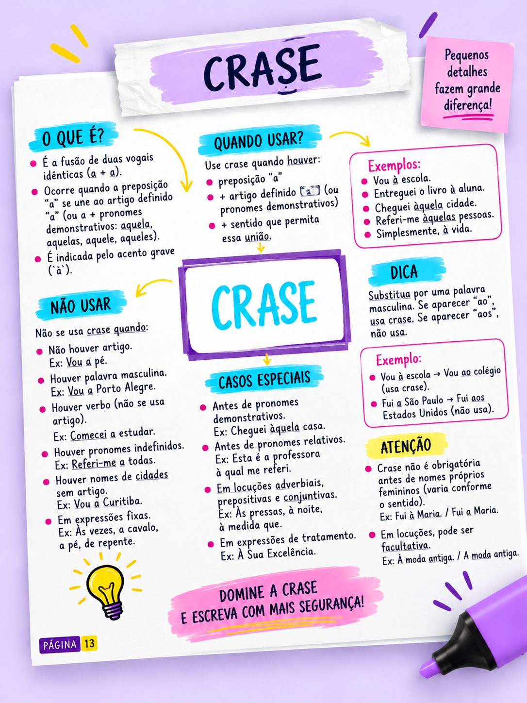 Mapa mental de Crase com resumo visual, regras e exemplos para revisão rápida